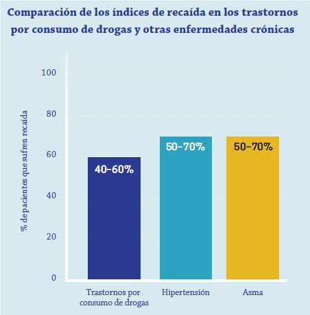 Índices de recaía en los trastornos por consumo de drogas y otras enfermedades crónicas